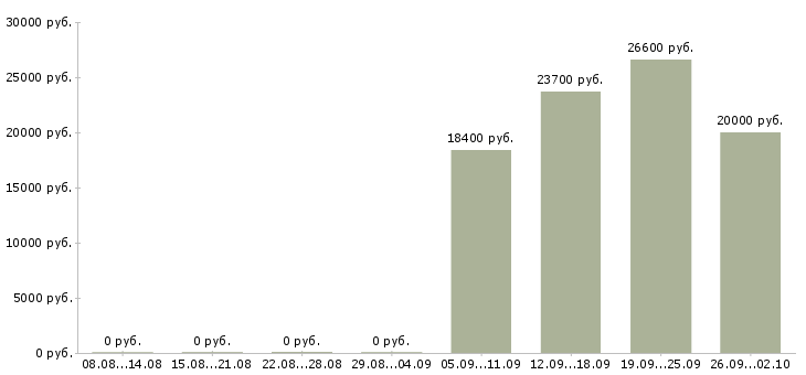 Вакансии технолог на производство в Ижевске - Медиана зарплат технолог на производство в Ижевске за 2 месяца
