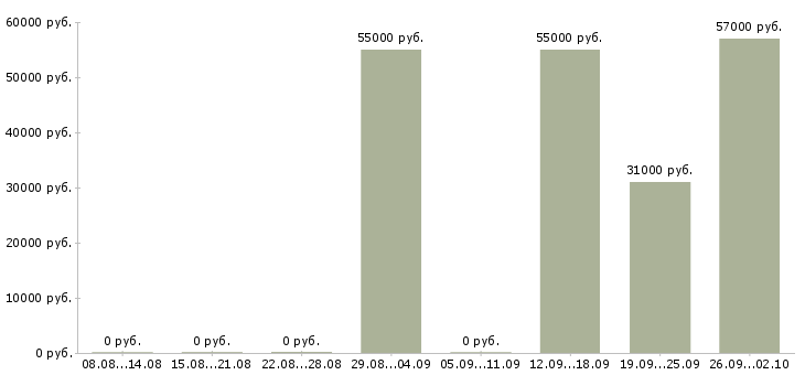 Вакансии токарь вахтой в Красноярске - Медиана зарплат токарь вахтой в Красноярске за 2 месяца