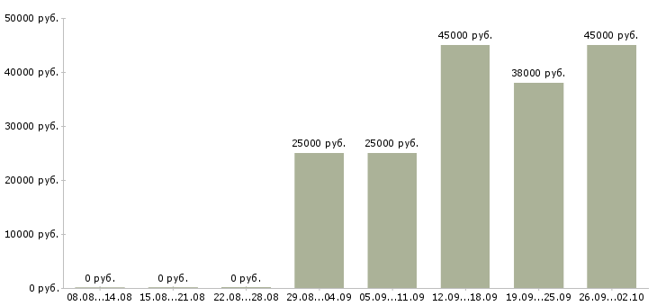 Вакансии требуется консультант в Перми - Медиана зарплат требуется консультант в Перми за 2 месяца