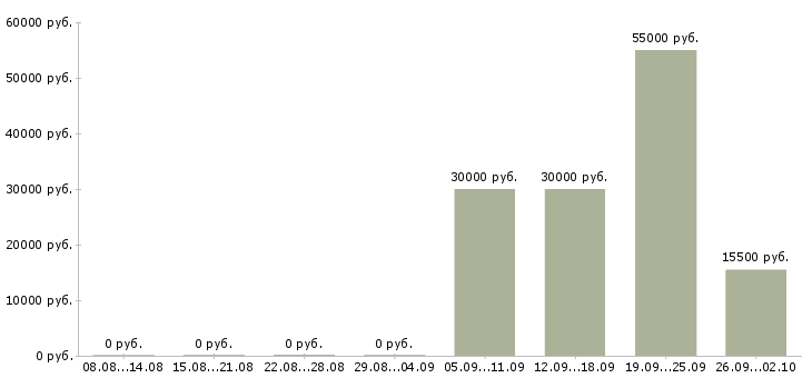 Вакансии требуется мастер Башкортостан - Медиана зарплат требуется мастер Башкортостан за 2 месяца
