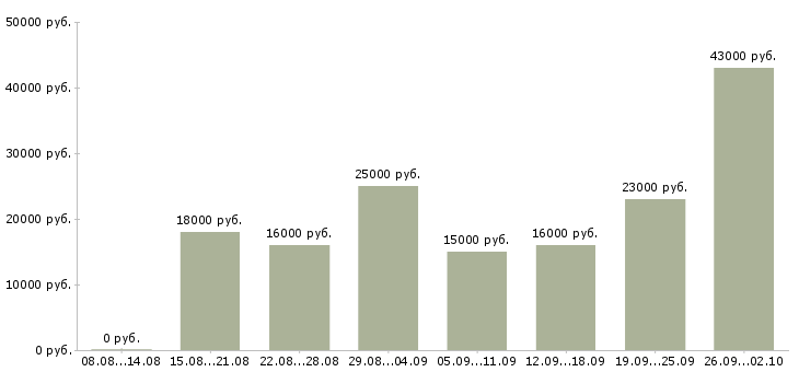 Вакансии требуется менеджер в Ангарске - Медиана зарплат требуется менеджер в Ангарске за 2 месяца