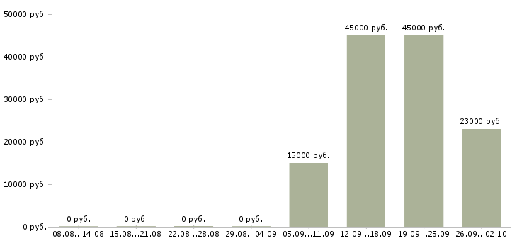 Вакансии требуется продавец Удмуртия - Медиана зарплат требуется продавец Удмуртия за 2 месяца