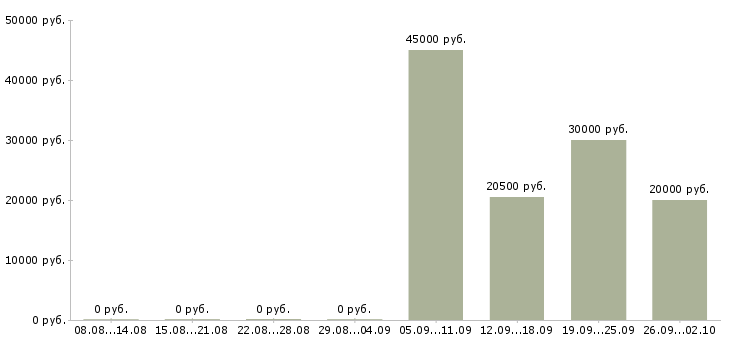 Вакансии требуются менеджеры по продажам в Туле - Медиана зарплат требуются менеджеры по продажам в Туле за 2 месяца