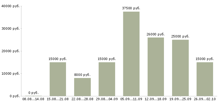 Вакансии удаленный менеджер в Кемерово - Медиана зарплат удаленный менеджер в Кемерово за 2 месяца
