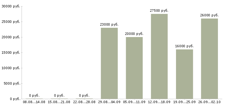 Вакансии удаленный оператор в Брянске - Медиана зарплат удаленный оператор в Брянске за 2 месяца