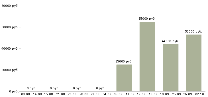 Вакансии упаковщики вахтой в Смоленске - Медиана зарплат упаковщики вахтой в Смоленске за 2 месяца