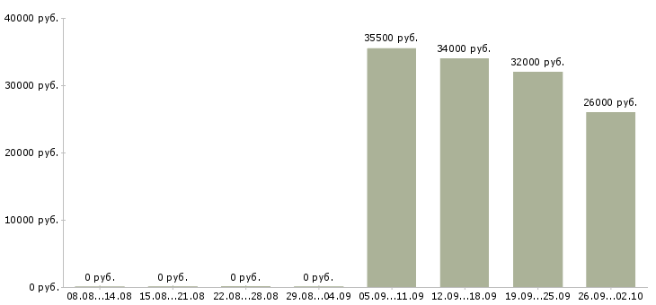 Вакансии управляющий отделом в Клине - Медиана зарплат управляющий отделом в Клине за 2 месяца