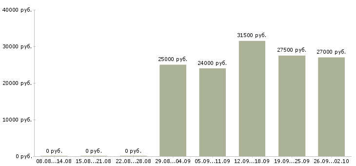 Вакансии через интернет в Саранске - Медиана зарплат через интернет в Саранске за 2 месяца
