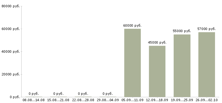 Вакансии электрогазосварщики в Уфе - Медиана зарплат электрогазосварщики в Уфе за 2 месяца