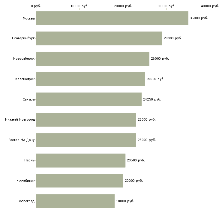 Поиск работы бухгалтер на первичную документацию-Медиана зарплаты для вакансии «бухгалтер на первичную документацию» в других городах