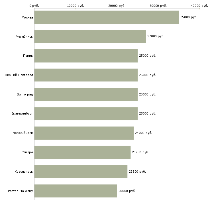 Поиск работы интернет проект-Медиана зарплаты для вакансии «интернет проект» в других городах