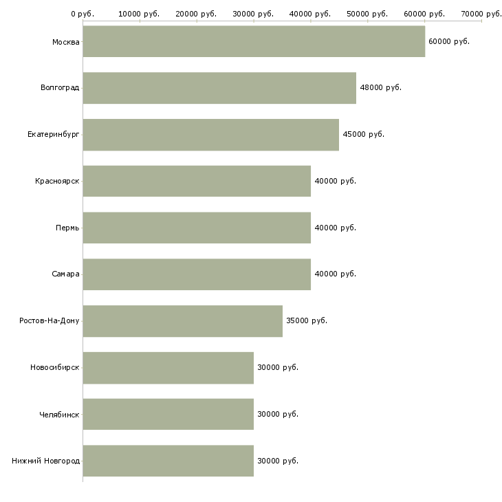 Поиск работы менеджер по объектам-Медиана зарплаты для вакансии «менеджер по объектам» в других городах