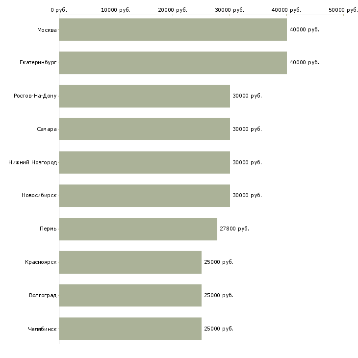 Поиск работы менеджер по продажам с обучением-Медиана зарплаты для вакансии «менеджер по продажам с обучением» в других городах