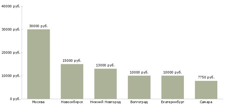 Поиск работы педагог по дошкольному развитию-Медиана зарплаты для вакансии «педагог по дошкольному развитию» в других городах