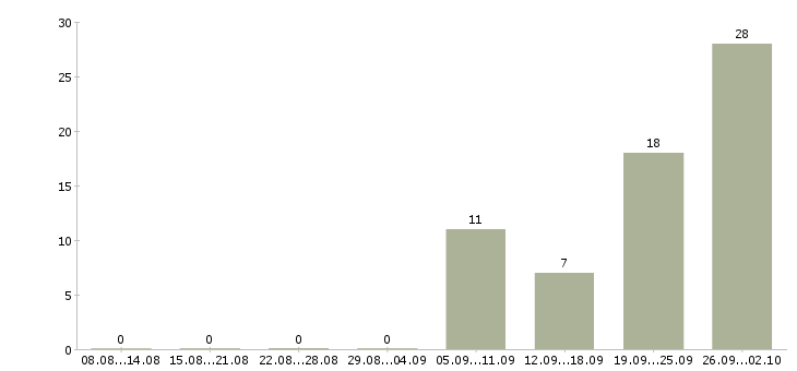 Работа оператор пк на дому Башкортостан - Число вакансий Башкортостан по специальности оператор пк на дому за 2 месяца