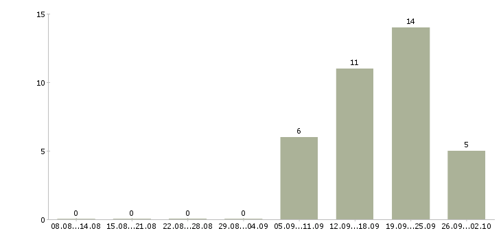 Работа требуется мастер Башкортостан - Число вакансий Башкортостан по специальности требуется мастер за 2 месяца