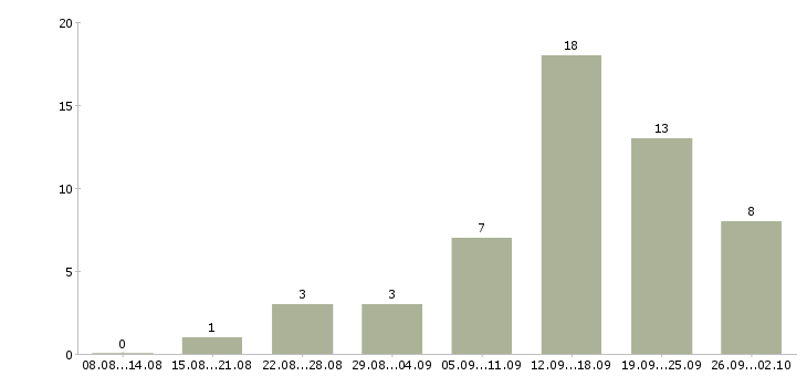 Работа консультант в интернет Бурятия - Число вакансий Бурятия по специальности консультант в интернет за 2 месяца