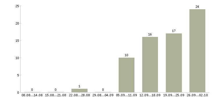 Работа сотрудник по развитию Йошкар-ола - Число вакансий Йошкар-ола по специальности сотрудник по развитию за 2 месяца