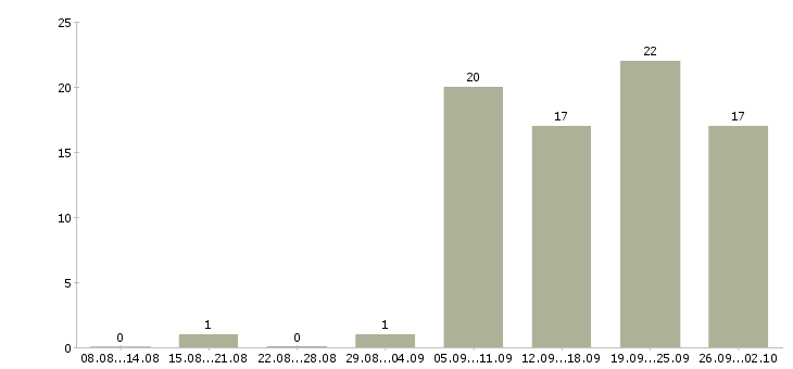 Работа ведущий специалист отдела Нижний новгород - Число вакансий Нижний новгород по специальности ведущий специалист отдела за 2 месяца