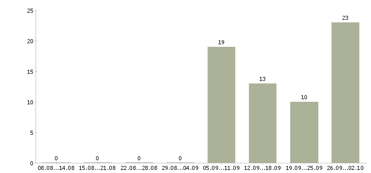 Работа грузчик вахта Ростов-на-дону - Число вакансий Ростов-на-дону по специальности грузчик вахта за 2 месяца