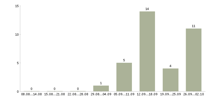 Работа сотрудники охраны Ростов-на-дону - Число вакансий Ростов-на-дону по специальности сотрудники охраны за 2 месяца