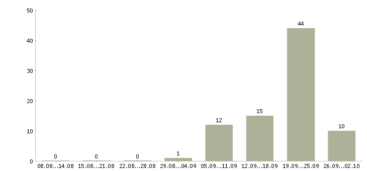 Работа продавец в интернет магазин Санкт-петербург - Число вакансий Санкт-петербург по специальности продавец в интернет магазин за 2 месяца