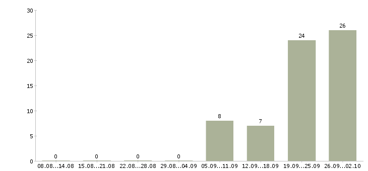 Работа бухгалтер на первичную документацию Татарстан - Число вакансий Татарстан по специальности бухгалтер на первичную документацию за 2 месяца