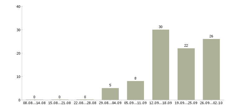 Работа директор проекта Татарстан - Число вакансий Татарстан по специальности директор проекта за 2 месяца