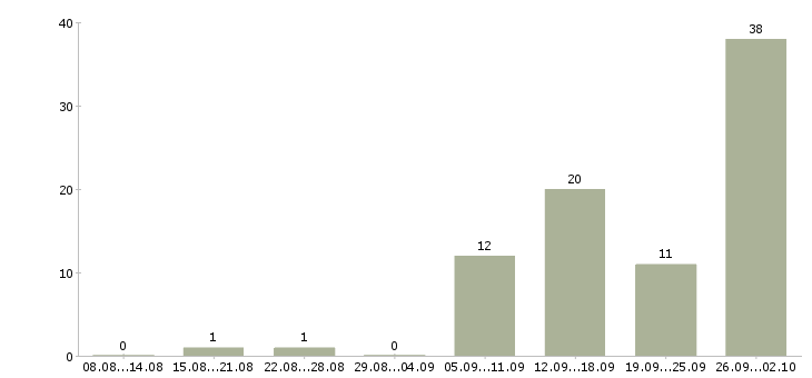 Работа оператор в call центр Татарстан - Число вакансий Татарстан по специальности оператор в call центр за 2 месяца