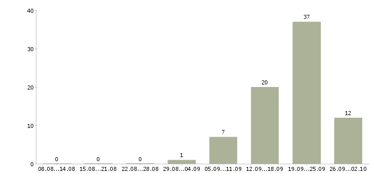 Работа менеджер по заявкам Удмуртия - Число вакансий Удмуртия по специальности менеджер по заявкам за 2 месяца