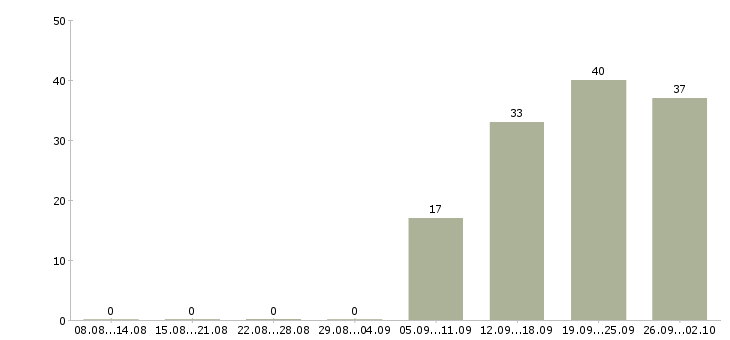 Работа требуется продавец Удмуртия - Число вакансий Удмуртия по специальности требуется продавец за 2 месяца