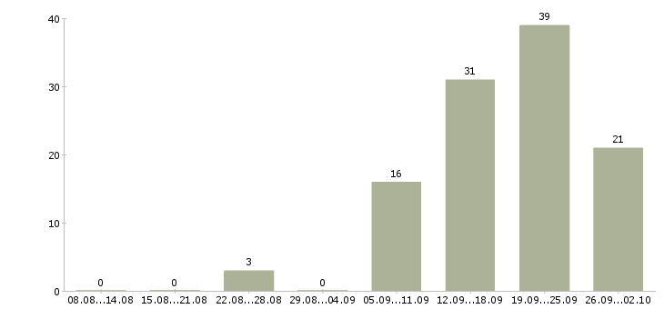 Работа без продаж Улан-удэ - Число вакансий Улан-удэ по специальности без продаж за 2 месяца