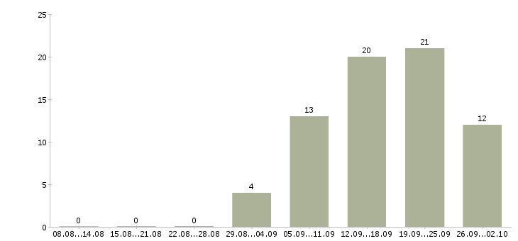 Работа менеджеры активных продаж Хакасия - Число вакансий Хакасия по специальности менеджеры активных продаж за 2 месяца