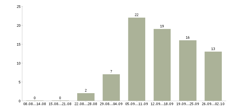 Работа консультант в магазин Чувашия - Число вакансий Чувашия по специальности консультант в магазин за 2 месяца