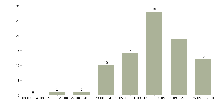 Работа требуются менеджеры в Ангарске - Число вакансий в Ангарске по специальности требуются менеджеры за 2 месяца