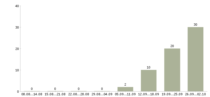 Работа продавец в торговый зал в Балашихе - Число вакансий в Балашихе по специальности продавец в торговый зал за 2 месяца