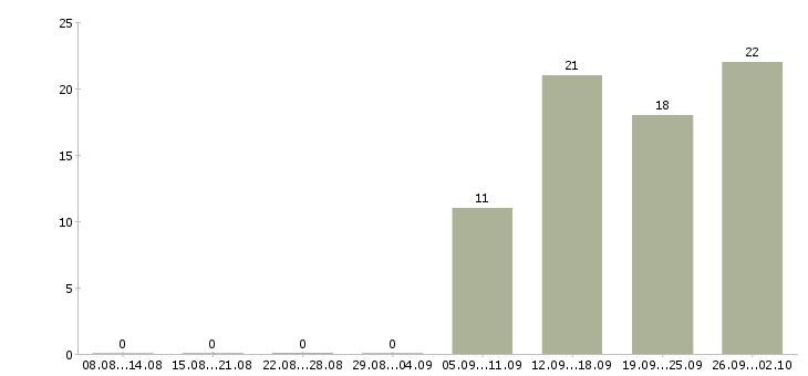 Работа руководитель по качеству в Барнауле - Число вакансий в Барнауле по специальности руководитель по качеству за 2 месяца