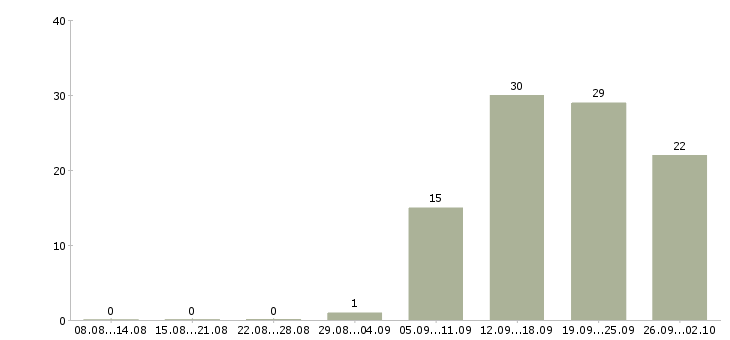 Работа продавец консультант 2 2 в Белгороде - Число вакансий в Белгороде по специальности продавец консультант 2 2 за 2 месяца