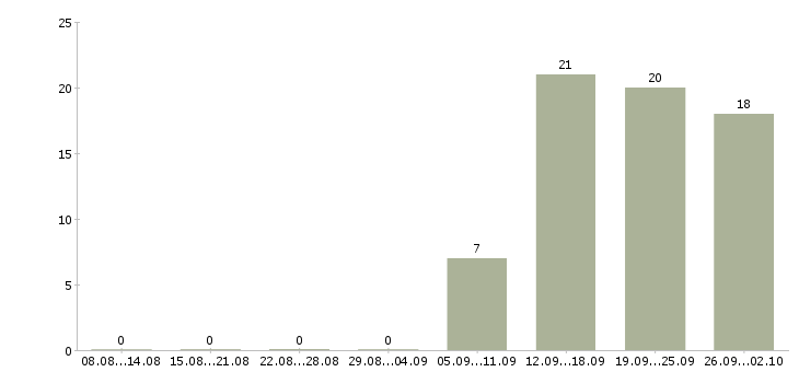 Работа сменный техник в Белгороде - Число вакансий в Белгороде по специальности сменный техник за 2 месяца
