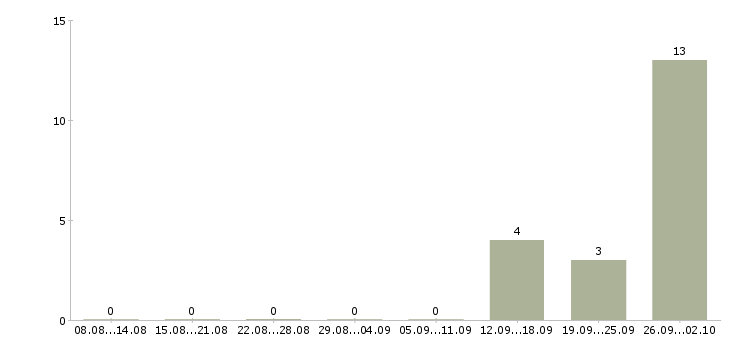 Работа грузчики на производство в Брянске - Число вакансий в Брянске по специальности грузчики на производство за 2 месяца