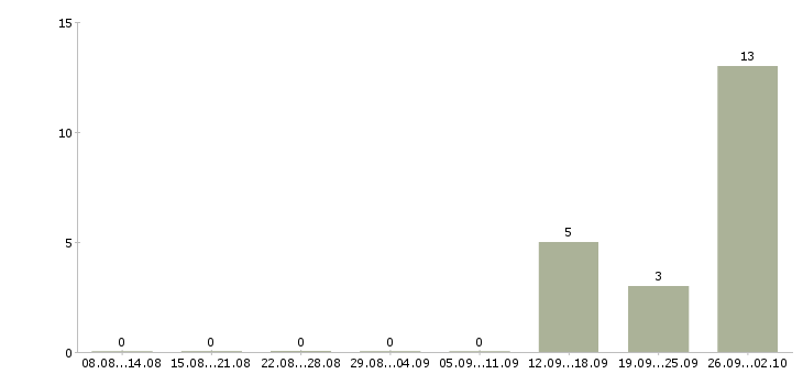 Работа грузчики производства в Брянске - Число вакансий в Брянске по специальности грузчики производства за 2 месяца