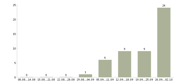Работа оператор удаленно в Брянске - Число вакансий в Брянске по специальности оператор удаленно за 2 месяца