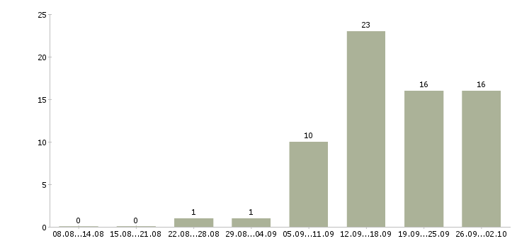 Работа технический специалист в Владивостоке - Число вакансий в Владивостоке по специальности технический специалист за 2 месяца