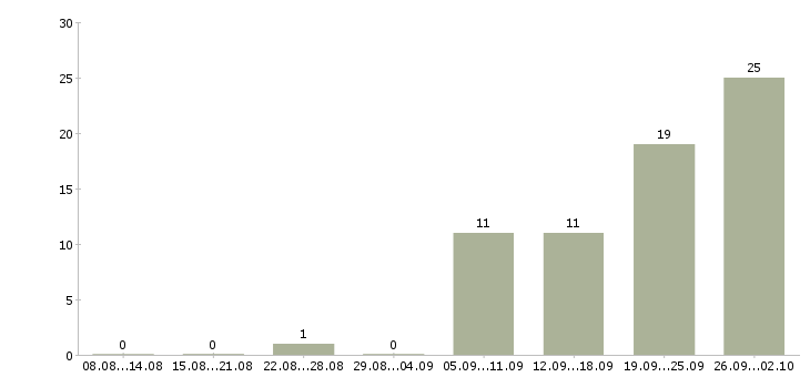 Работа продавец одежда в Волгограде - Число вакансий в Волгограде по специальности продавец одежда за 2 месяца