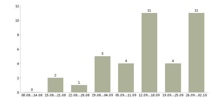 Работа через интернет для вас в Волгограде - Число вакансий в Волгограде по специальности через интернет для вас за 2 месяца