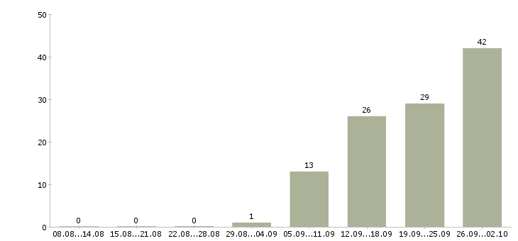Работа рабочие склада в Вологде - Число вакансий в Вологде по специальности рабочие склада за 2 месяца