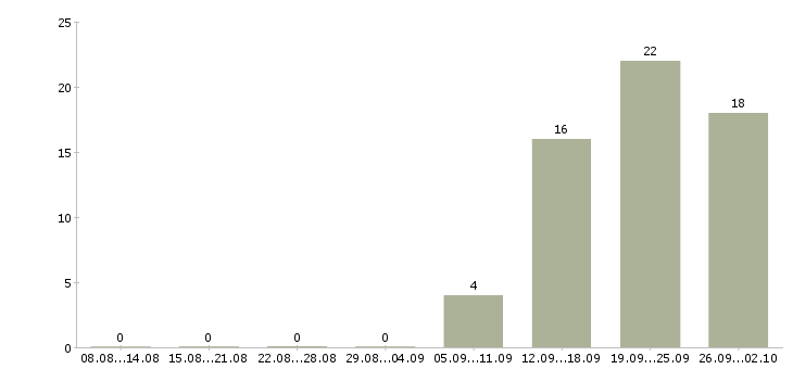 Работа мерчендайзер в магазин в Воронеже - Число вакансий в Воронеже по специальности мерчендайзер в магазин за 2 месяца