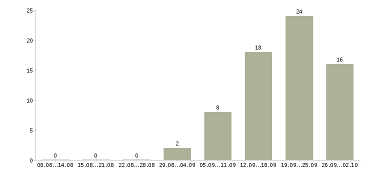 Работа оператор call центр в Воронеже - Число вакансий в Воронеже по специальности оператор call центр за 2 месяца