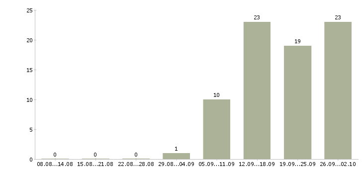 Работа работники склада в Екатеринбурге - Число вакансий в Екатеринбурге по специальности работники склада за 2 месяца