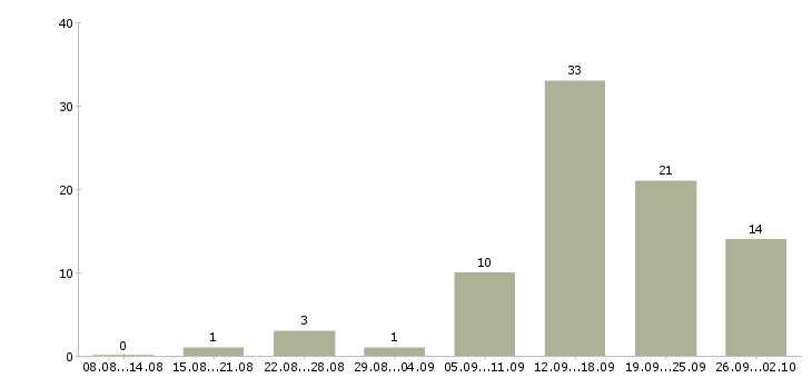 Работа менеджер по работе с магазинами в Иваново - Число вакансий в Иваново по специальности менеджер по работе с магазинами за 2 месяца